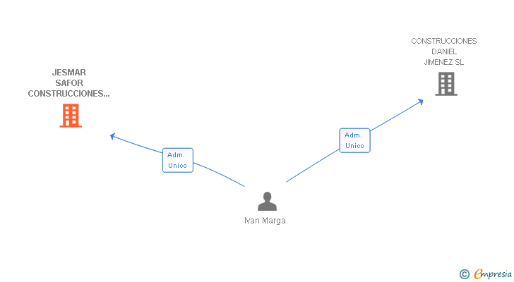 Vinculaciones societarias de JESMAR SAFOR CONSTRUCCIONES SL