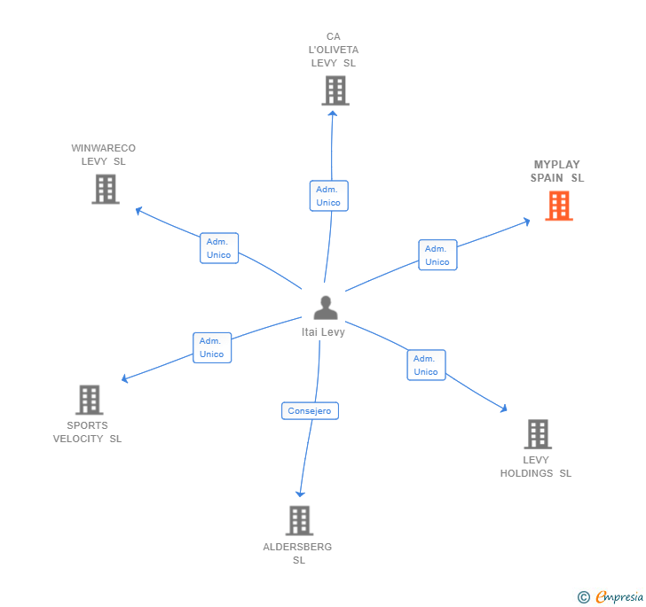 Vinculaciones societarias de MYPLAY SPAIN SL