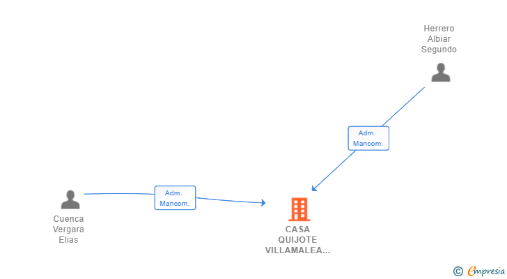 Vinculaciones societarias de CASA QUIJOTE VILLAMALEA SL