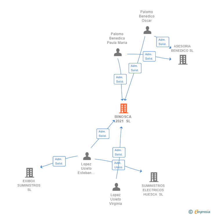 Vinculaciones societarias de BINOSCA 2021 SL