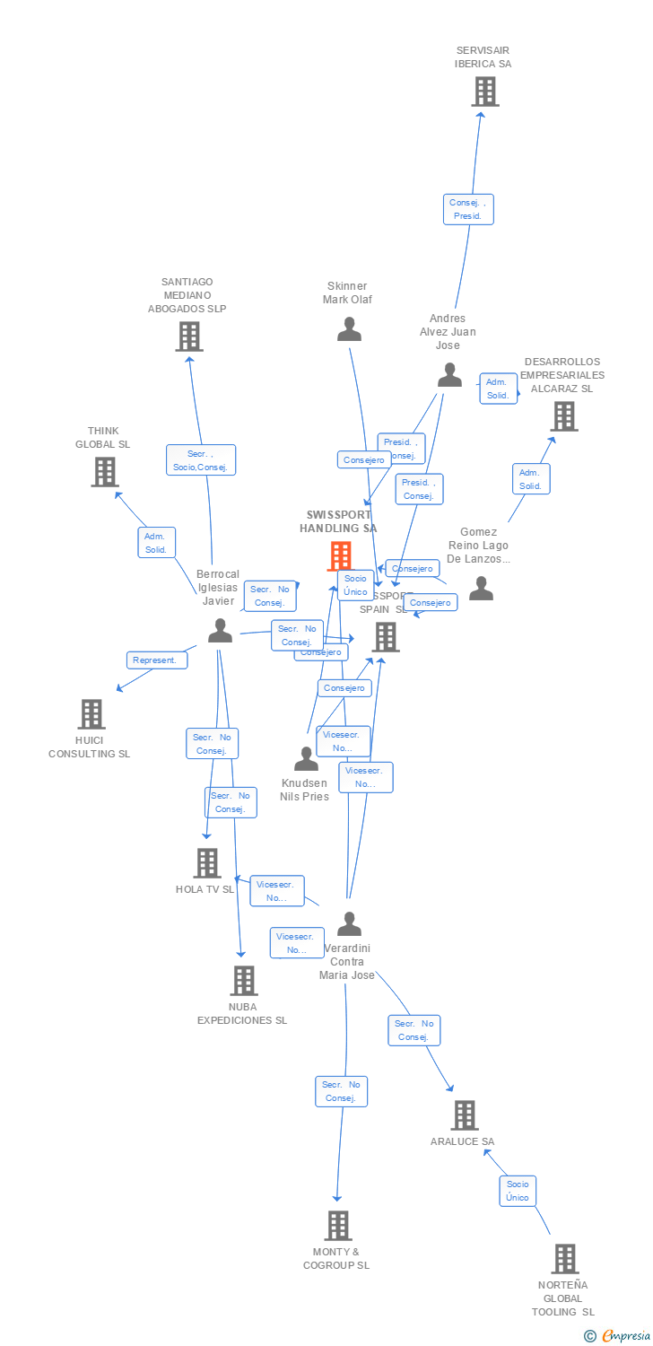 Vinculaciones societarias de SWISSPORT HANDLING SA