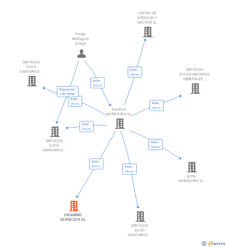 Vinculaciones societarias de DIGAMAR SERVICIOS SL