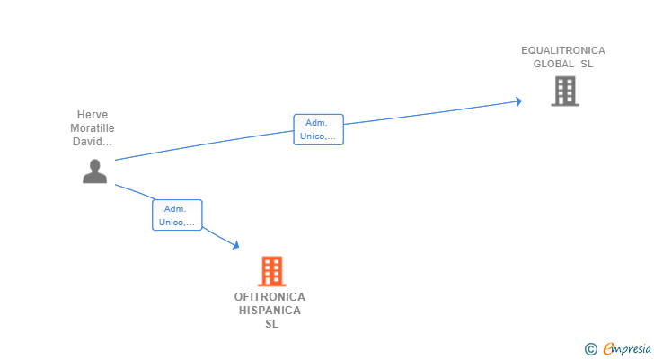 Vinculaciones societarias de OFITRONICA HISPANICA SL