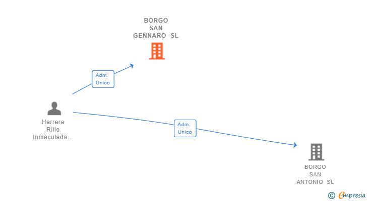 Vinculaciones societarias de BORGO SAN GENNARO SL