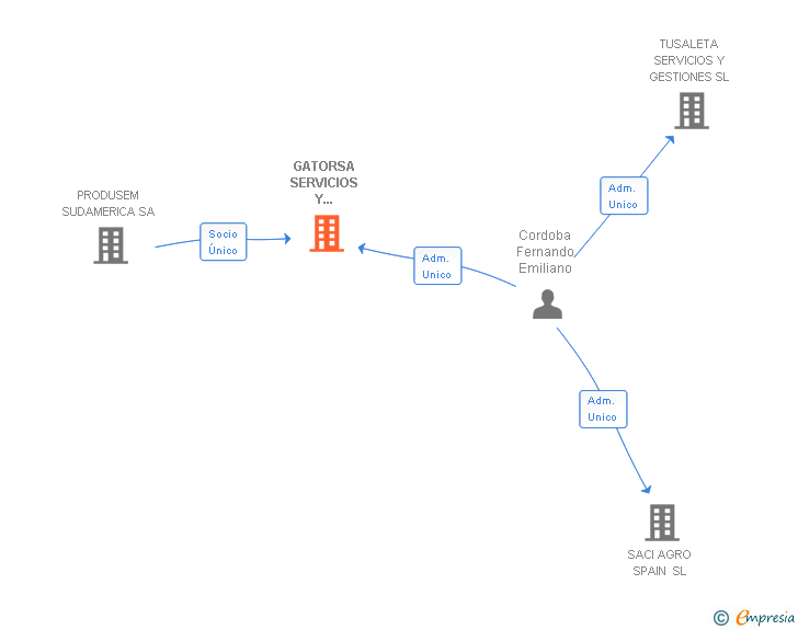 Vinculaciones societarias de GATORSA SERVICIOS Y GESTIONES SL