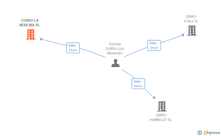 Vinculaciones societarias de CERRO LA NEBLINA SL
