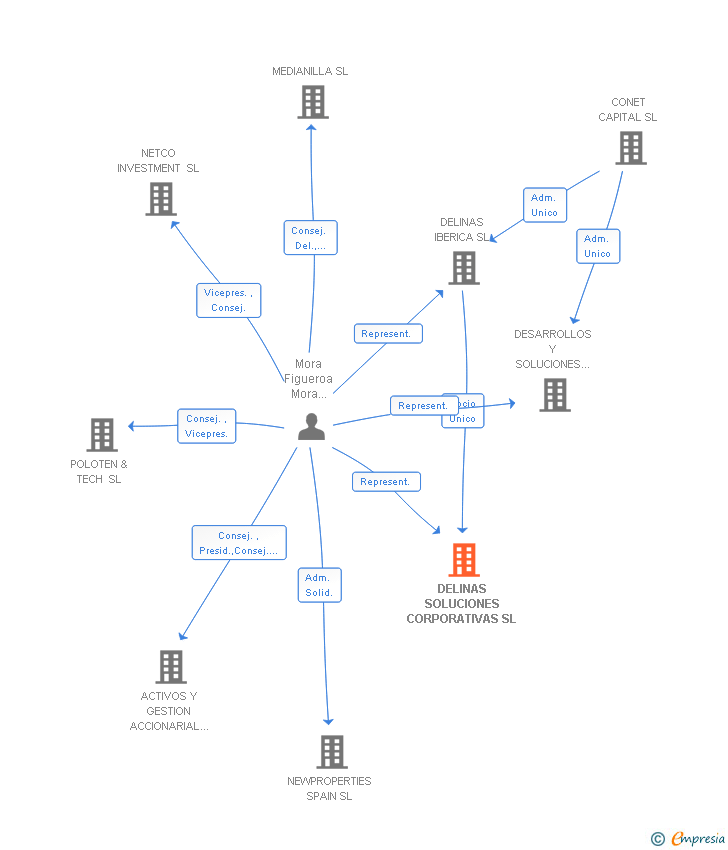 Vinculaciones societarias de DELINAS SOLUCIONES CORPORATIVAS SL