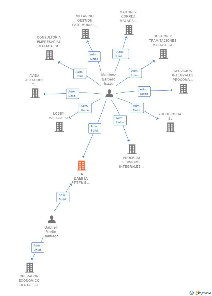 Vinculaciones societarias de LA DAMITA SETENIL BEER AND EVENTS SL
