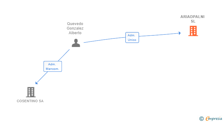 Vinculaciones societarias de ARIADPALNI SL