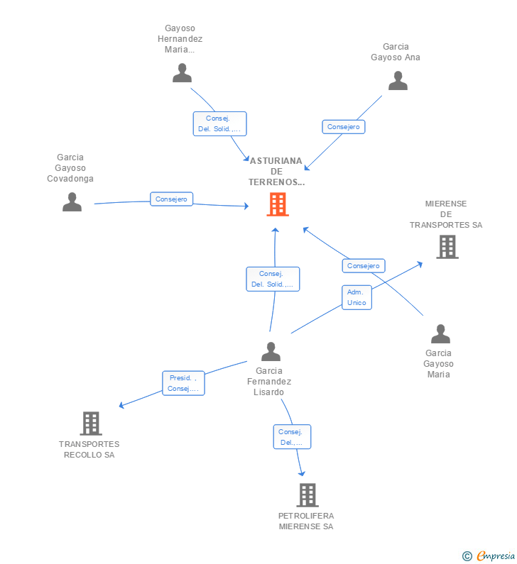 Vinculaciones societarias de ASTURIANA DE TERRENOS Y EDIFICIOS SA