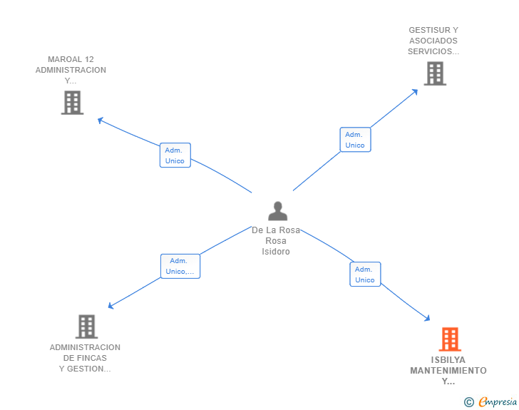 Vinculaciones societarias de ISBILYA MANTENIMIENTO Y SERVICIOS INTEGRALES SL