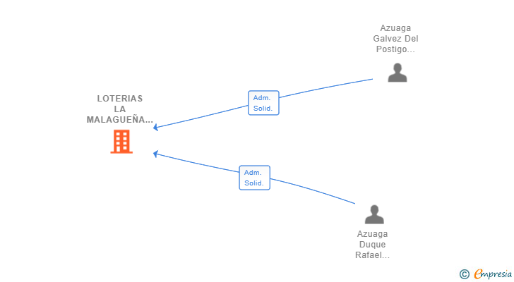 Vinculaciones societarias de LOTERIAS LA MALAGUEÑA 16 SL