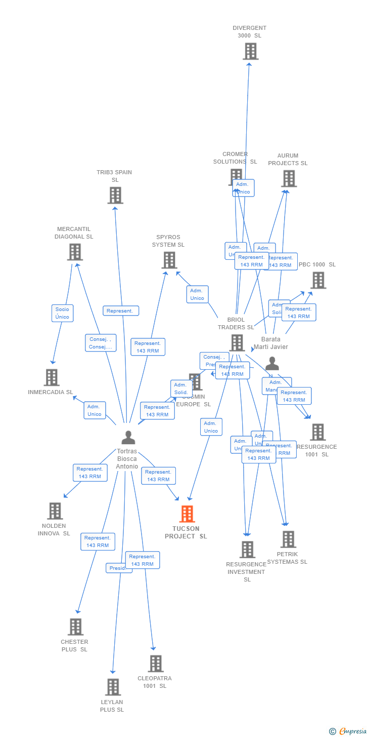 Vinculaciones societarias de TUCSON PROJECT SL
