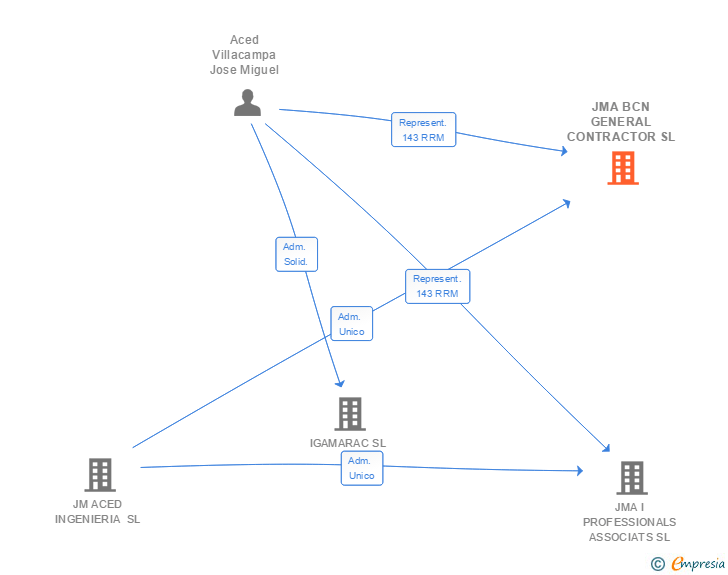 Vinculaciones societarias de JMA BCN GENERAL CONTRACTOR SL