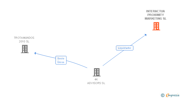 Vinculaciones societarias de INTERACTUA PROXIMITY MARKETING SL