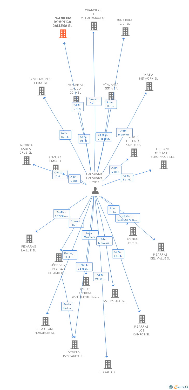 Vinculaciones societarias de INGENIERIA DOMOTICA GALLEGA SL