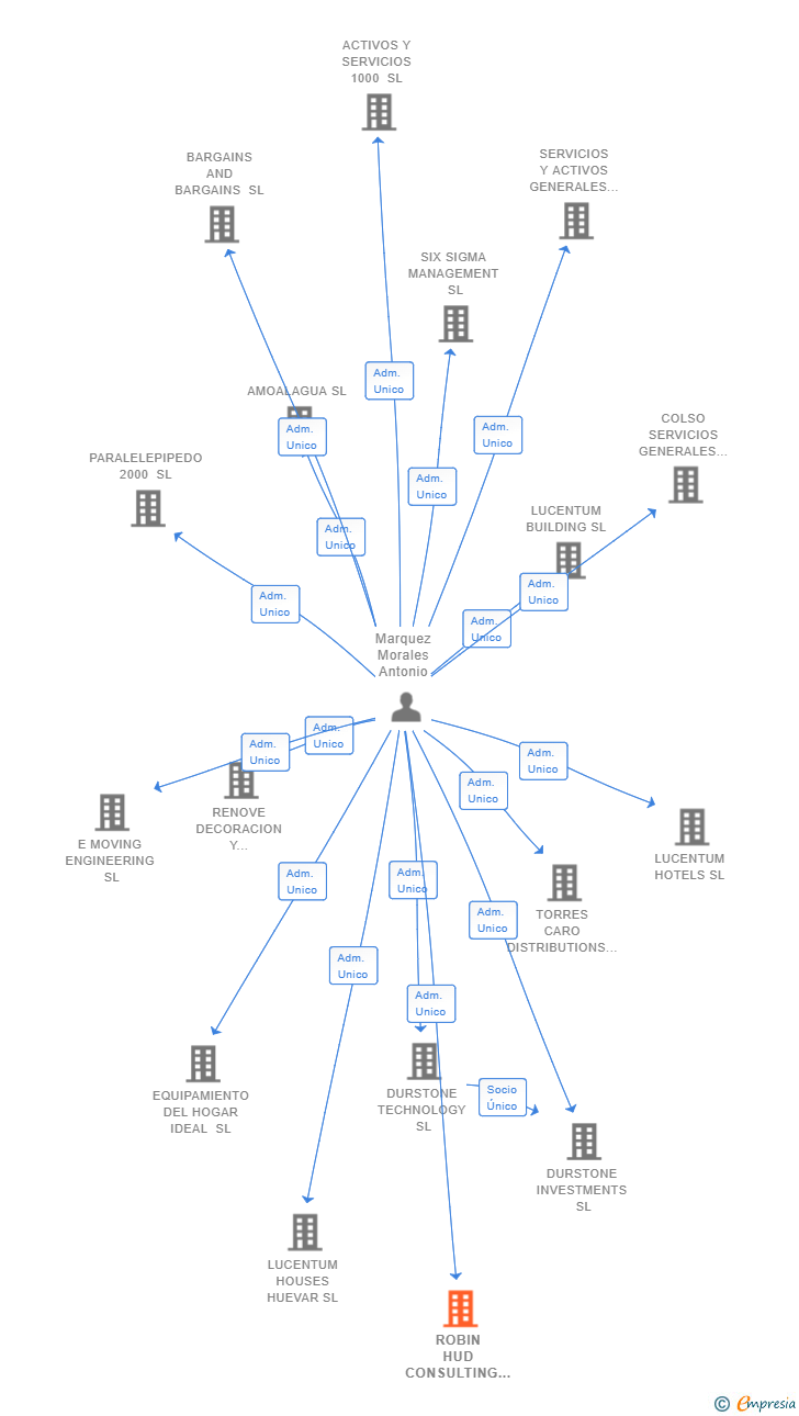 Vinculaciones societarias de ROBIN HUD CONSULTING SL