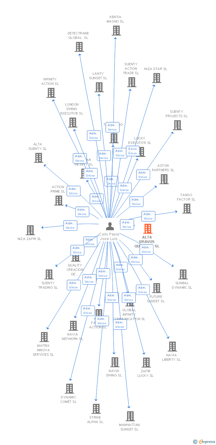 Vinculaciones societarias de ALTA BRAVUS QUANTUM SL