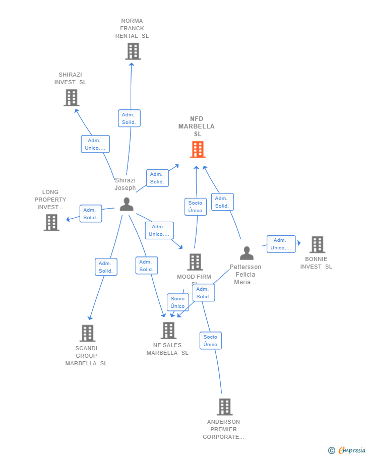 Vinculaciones societarias de NFD MARBELLA SL
