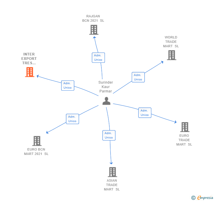 Vinculaciones societarias de INTER EXPORT TRES VALLES SL