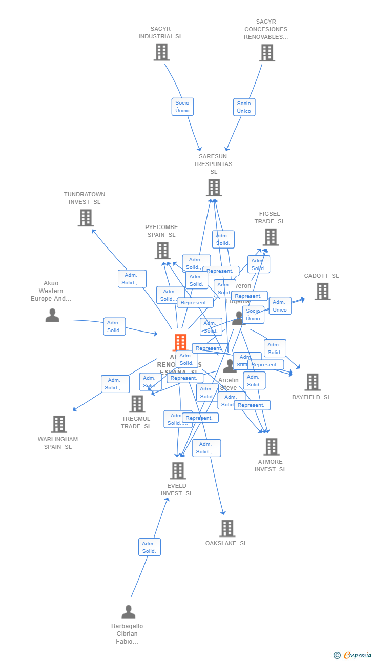 Vinculaciones societarias de AKUO RENOVABLES ESPAÑA SL