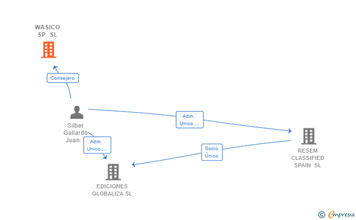 Vinculaciones societarias de WASICO SP SL