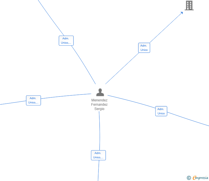 Vinculaciones societarias de NX CARD SL