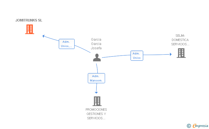 Vinculaciones societarias de JOMITRUNKS SL