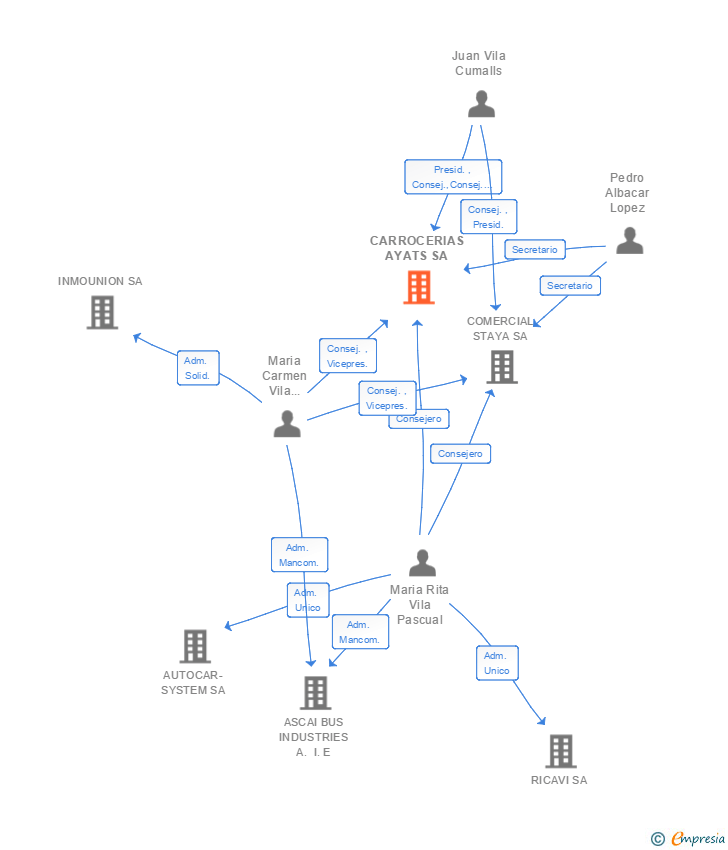 Vinculaciones societarias de CARROCERIAS AYATS SA