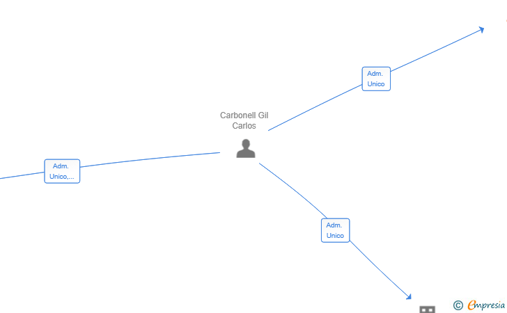 Vinculaciones societarias de GESTICHE GESTION INMOBILIARIA SL