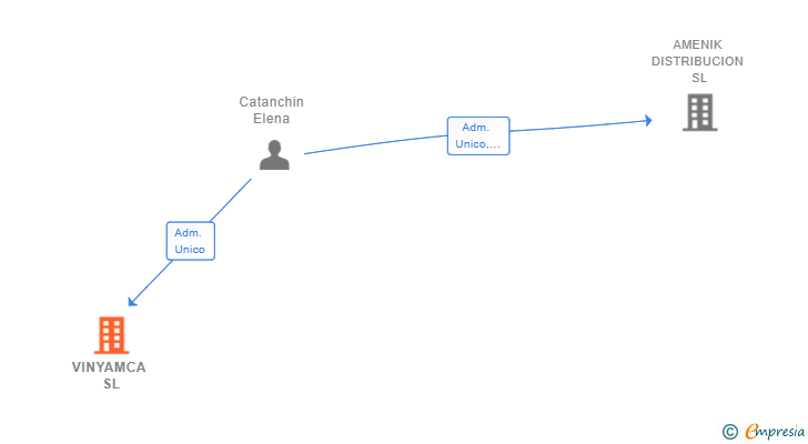Vinculaciones societarias de VINYAMCA SL