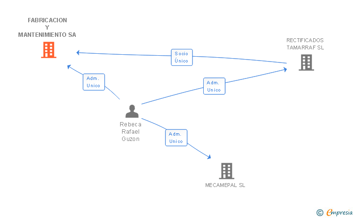 Vinculaciones societarias de FABRICACION Y MANTENIMIENTO SA