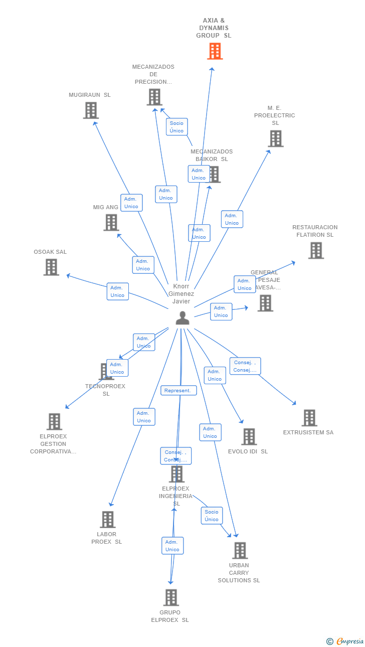 Vinculaciones societarias de AXIA & DYNAMIS GROUP SL