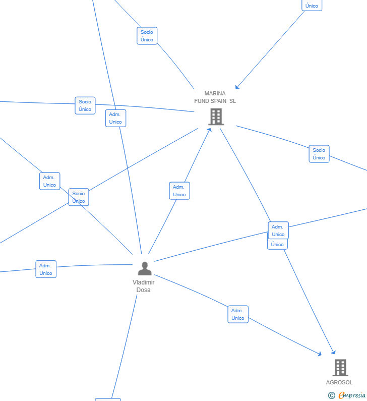 Vinculaciones societarias de MF DISCOVER SL