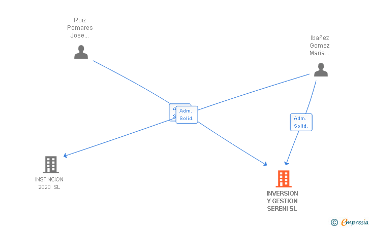 Vinculaciones societarias de INVERSION Y GESTION SERENI SL