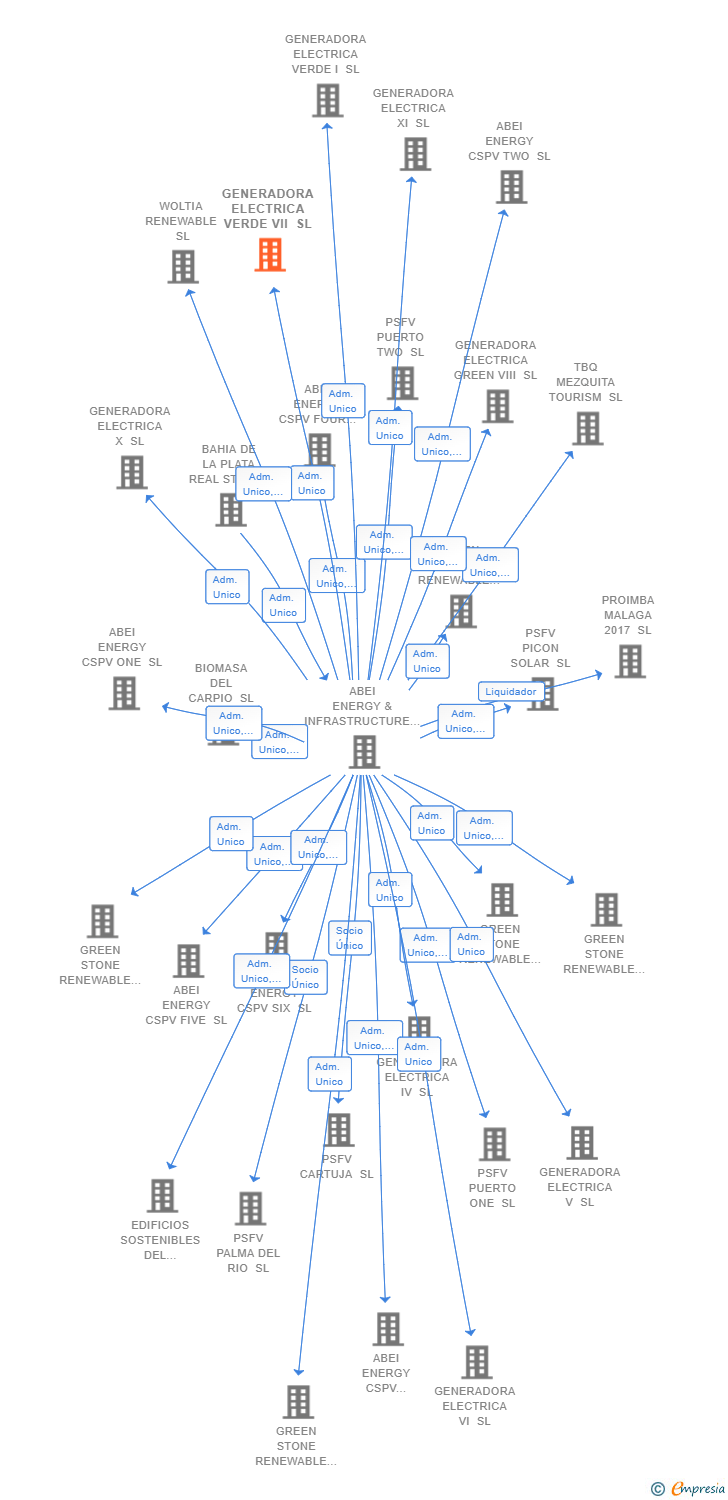 Vinculaciones societarias de GENERADORA ELECTRICA VERDE VII SL (EXTINGUIDA)