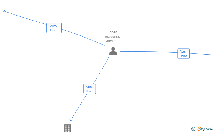 Vinculaciones societarias de AGROUP AUDENTIS MANAGEMENT SL