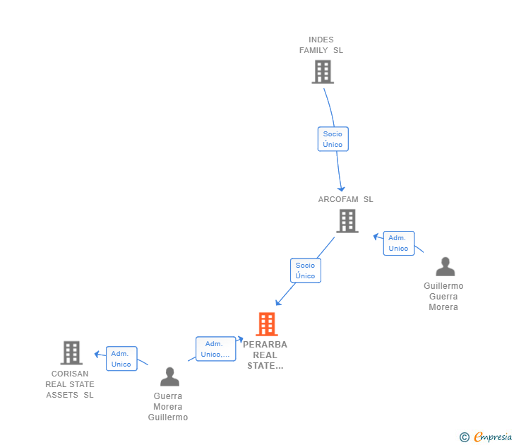 Vinculaciones societarias de PERARBA REAL STATE ASSETS SL