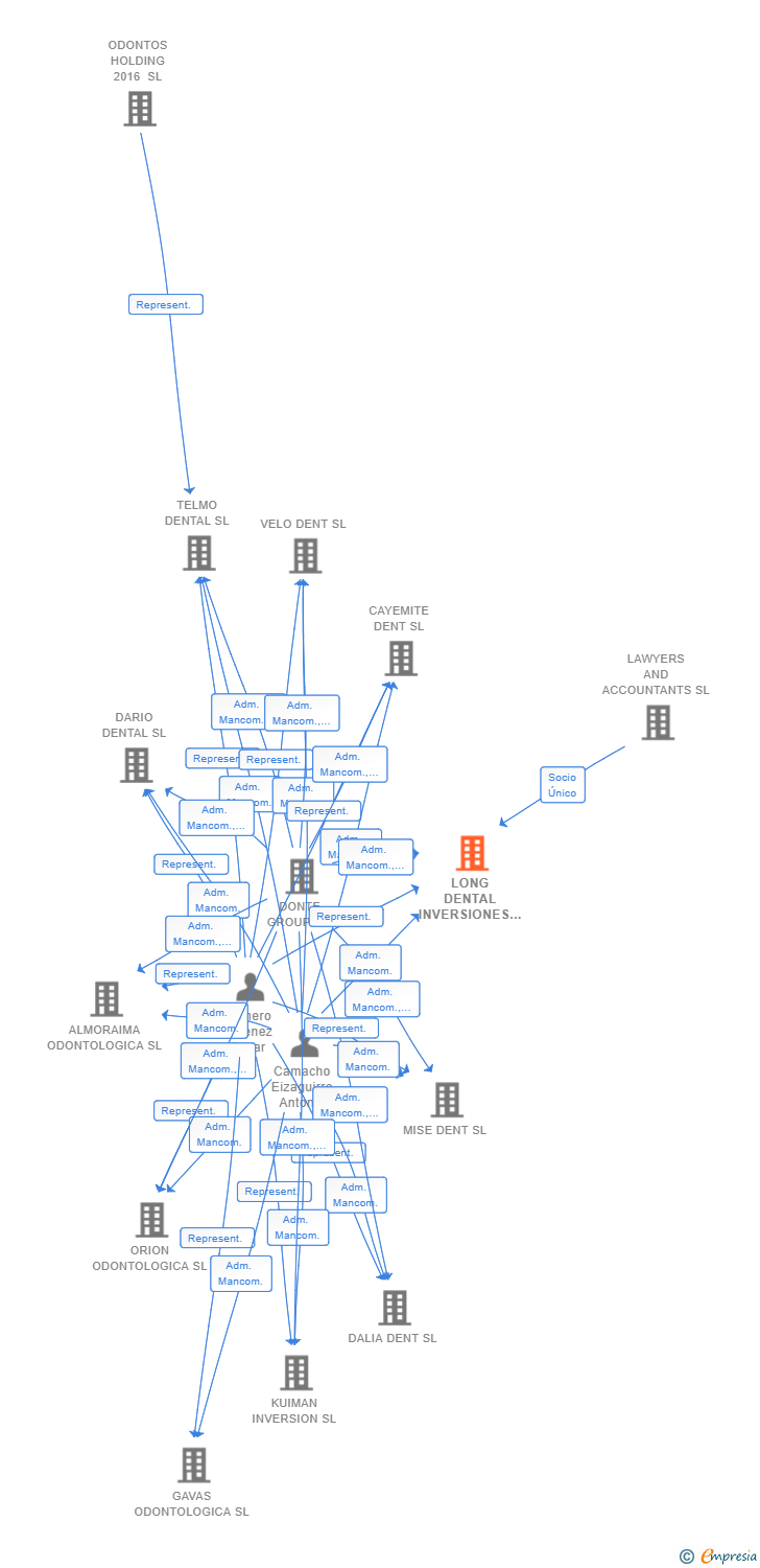 Vinculaciones societarias de LONG DENTAL INVERSIONES SL