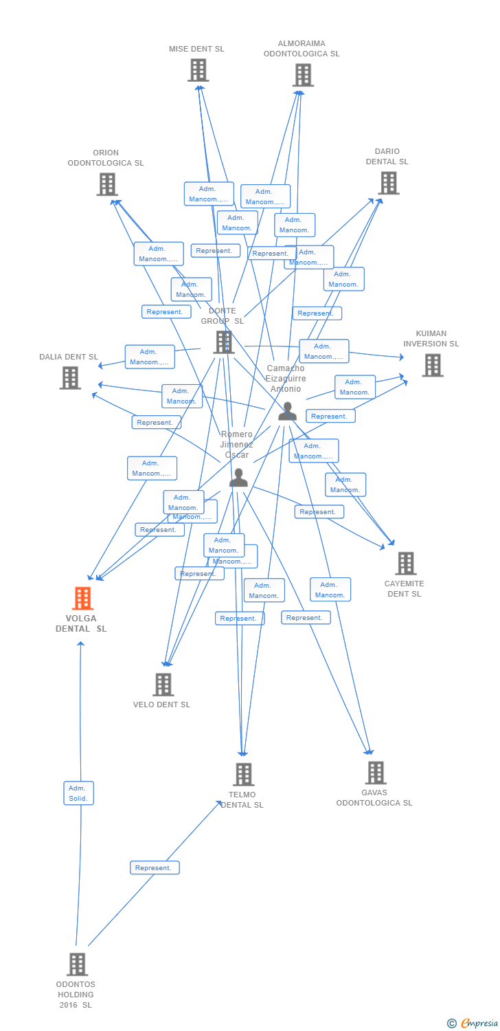 Vinculaciones societarias de VOLGA DENTAL SL