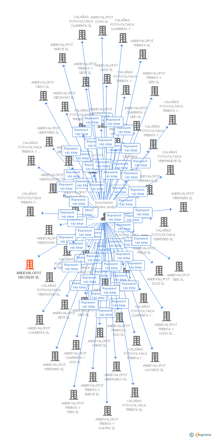 Vinculaciones societarias de ANDEVALOFOT DIECISEIS SL