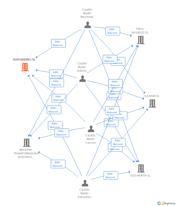 Vinculaciones societarias de AGROARUNCI SL