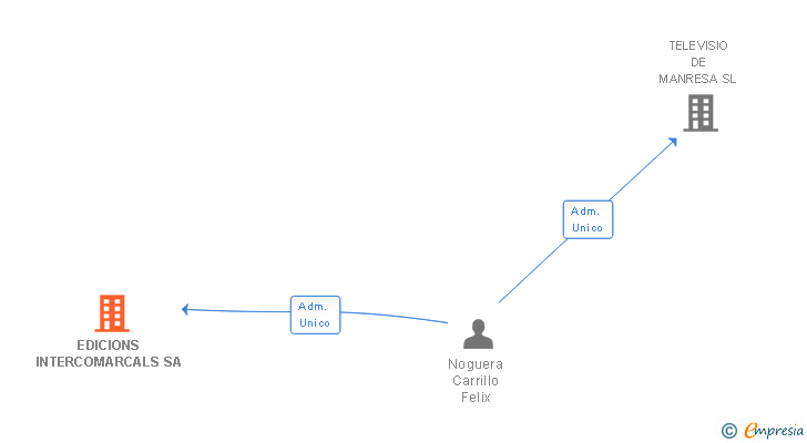 Vinculaciones societarias de EDICIONS INTERCOMARCALS SA