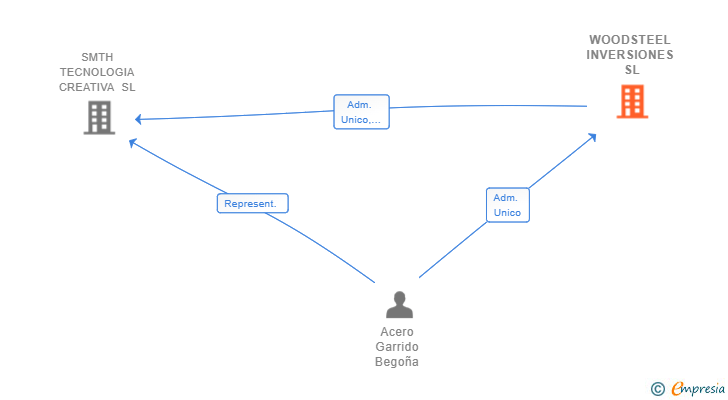 Vinculaciones societarias de WOODSTEEL INVERSIONES SL