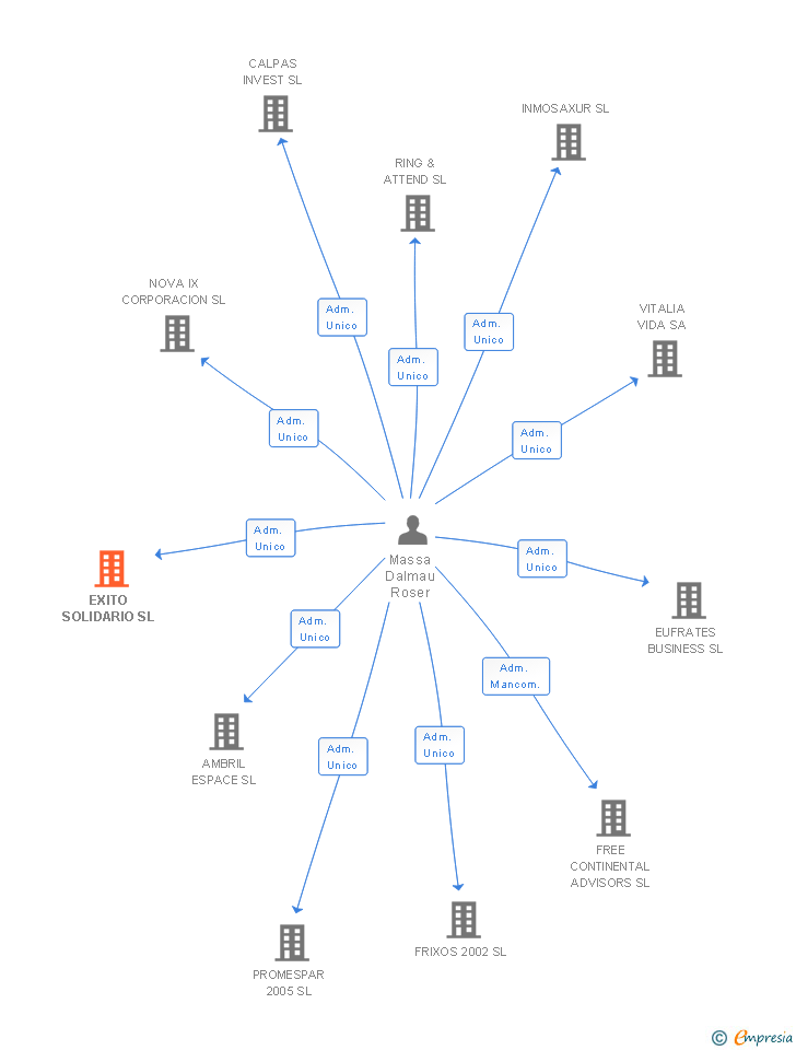 Vinculaciones societarias de EXITO SOLIDARIO SL