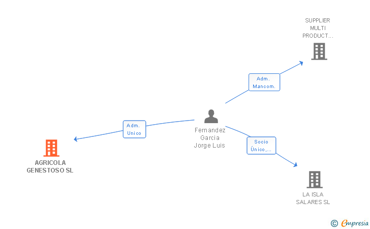 Vinculaciones societarias de AGRICOLA GENESTOSO SL