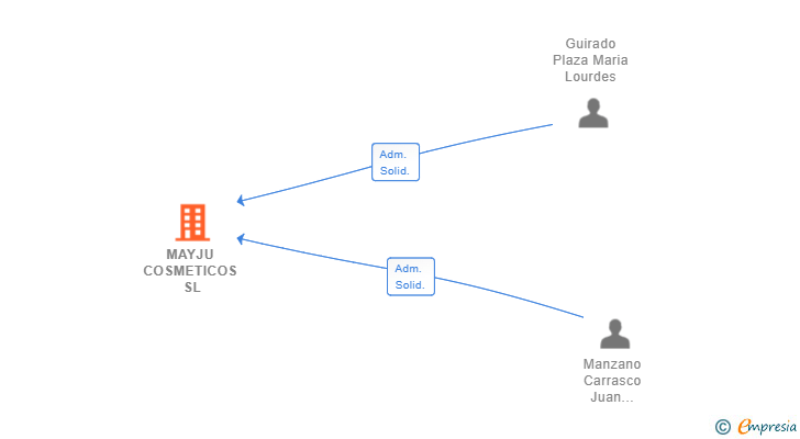 Vinculaciones societarias de MAYJU COSMETICOS SL