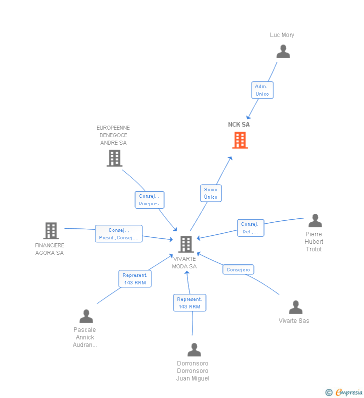 Vinculaciones societarias de NCK SL