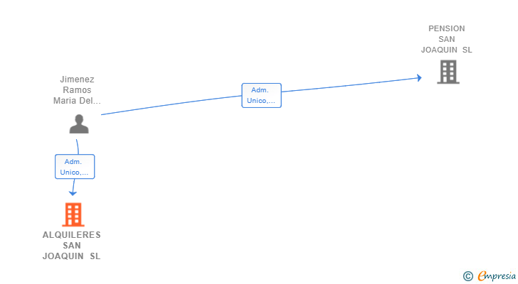 Vinculaciones societarias de ALQUILERES SAN JOAQUIN SL