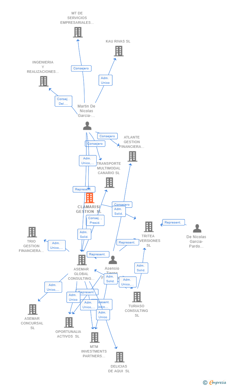 Vinculaciones societarias de CLAMARISI GESTION SL